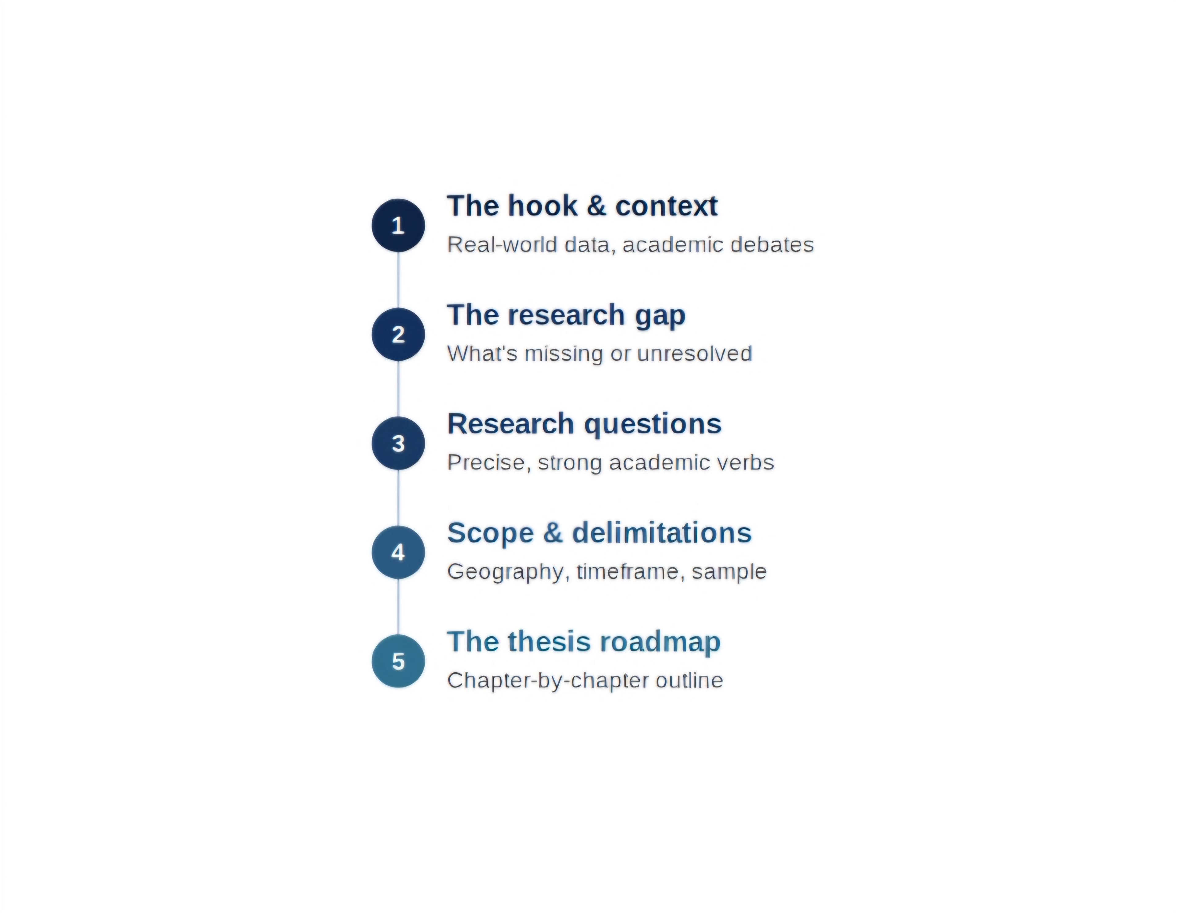 Crafting an Exceptional Master’s Thesis Introduction: A Comprehensive Guide to Academic Precision